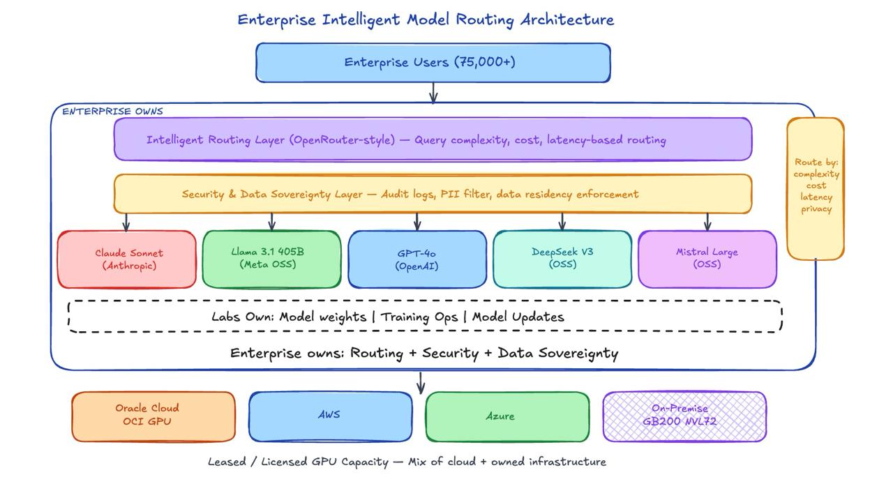 Enterprise Intelligent Model Routing Architecture