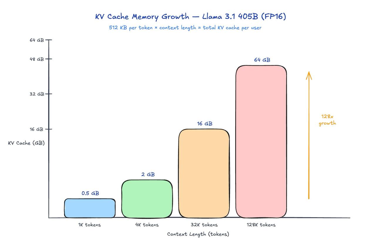 KV Cache Memory Growth — Llama 3.1 405B (FP16)