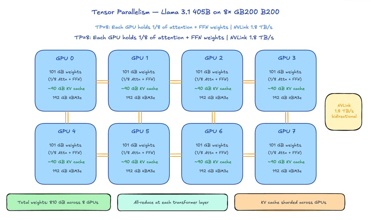 Tensor Parallelism — Llama 3.1 405B on 8× GB200 B200